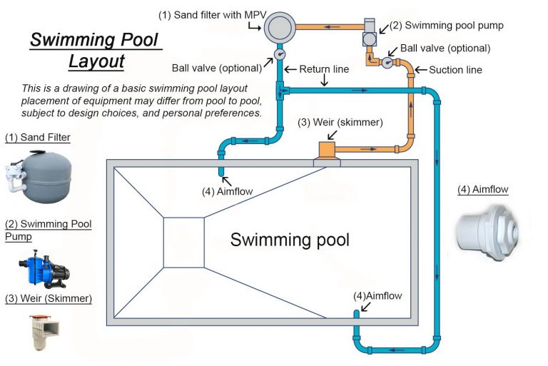 Basic Swimming Pool Layout